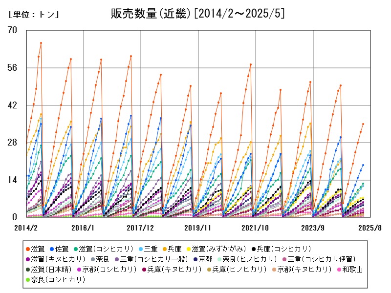販売数量(近畿)