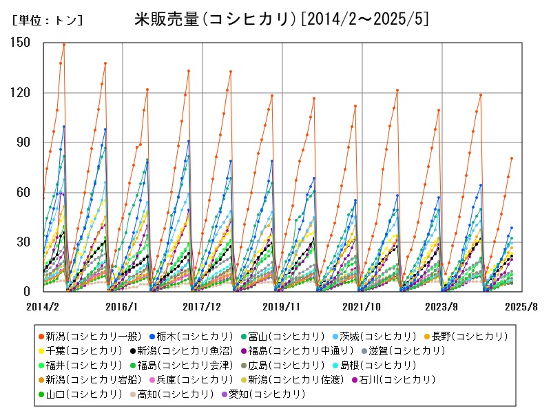 米販売量(コシヒカリ)