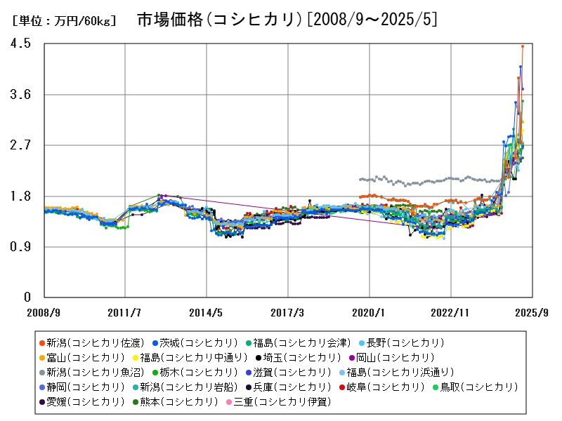 市場価格(コシヒカリ)