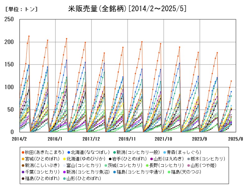 米販売量(全銘柄)