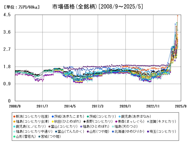 市場価格(全銘柄)