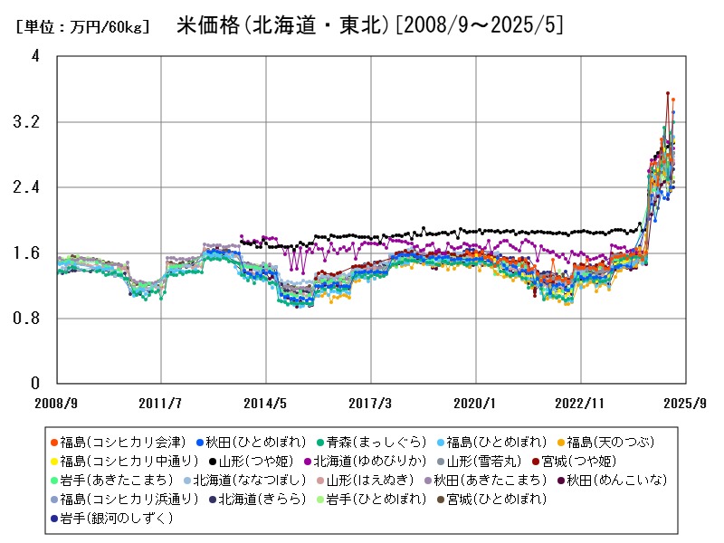 米価格(北海道・東北)