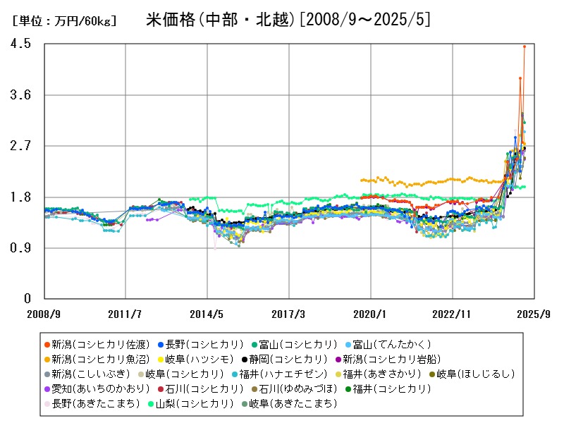 米価格(中部・北越)