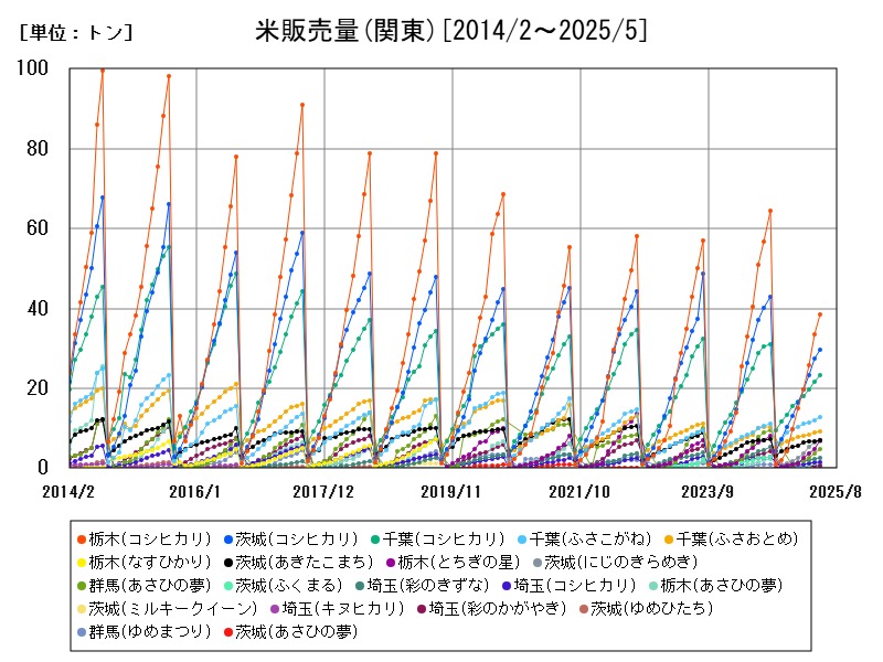米販売量(関東)