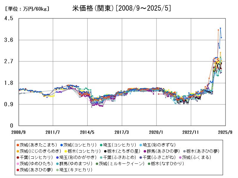 米価格(関東)
