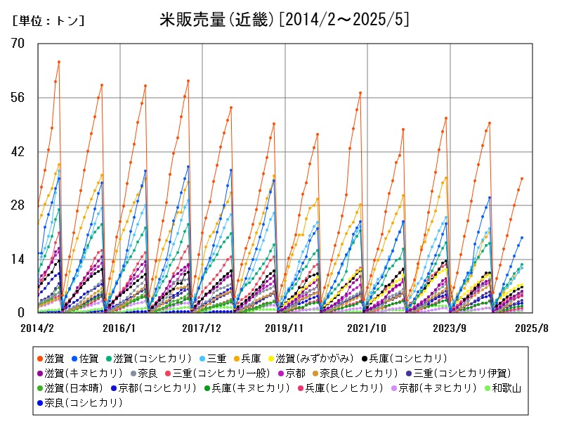 米販売量(近畿)
