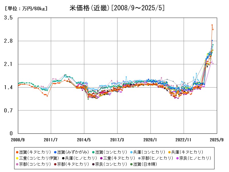 米価格(近畿)