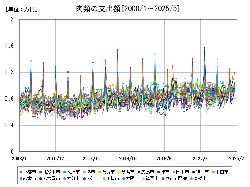 肉類の支出額