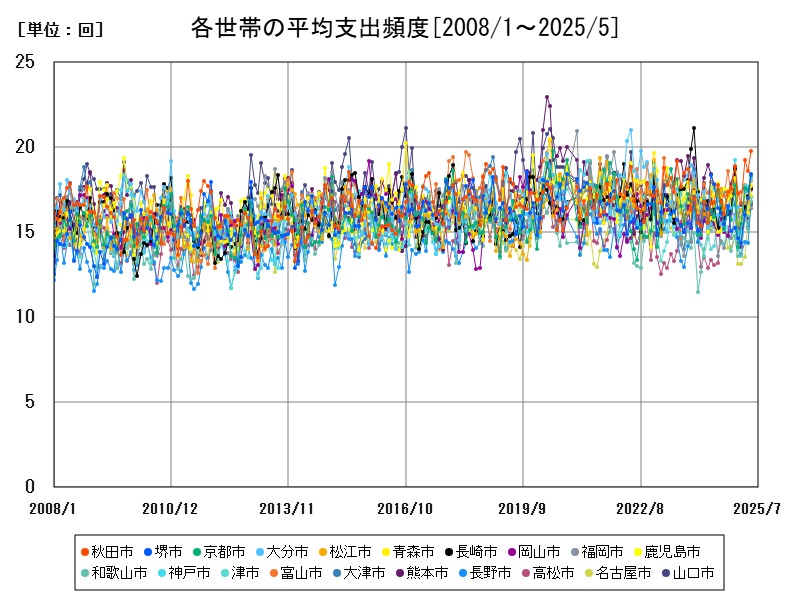 各世帯の平均支出頻度