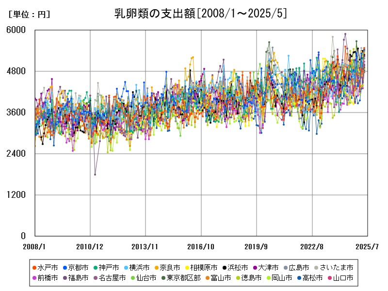 乳卵類の支出額