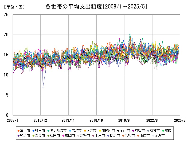 各世帯の平均支出頻度