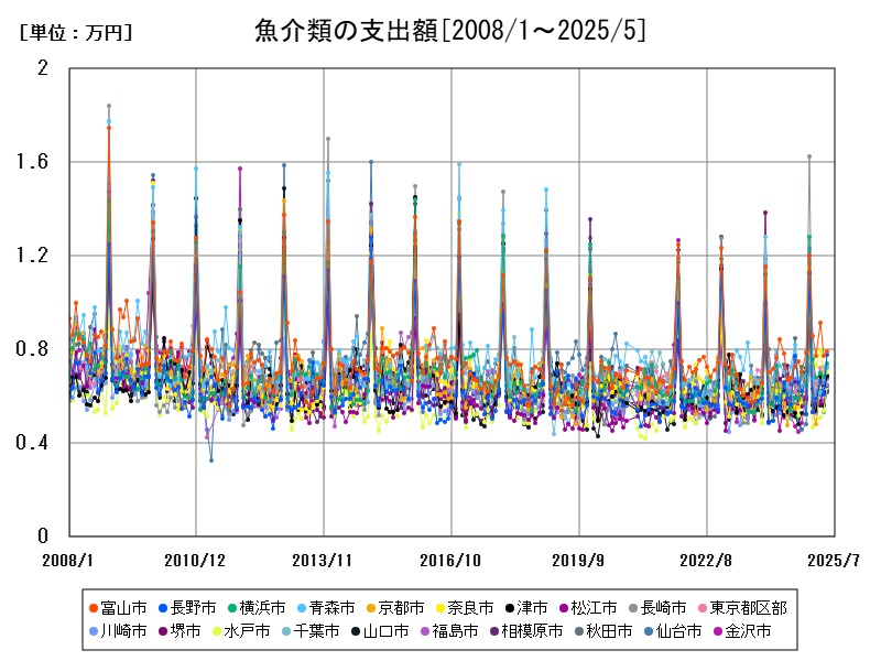 魚介類の支出額