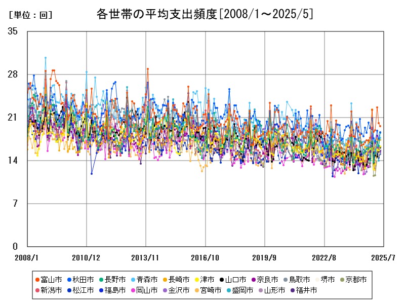 各世帯の平均支出頻度