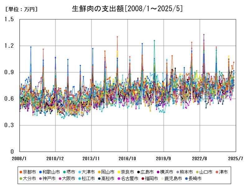 生鮮肉の支出額