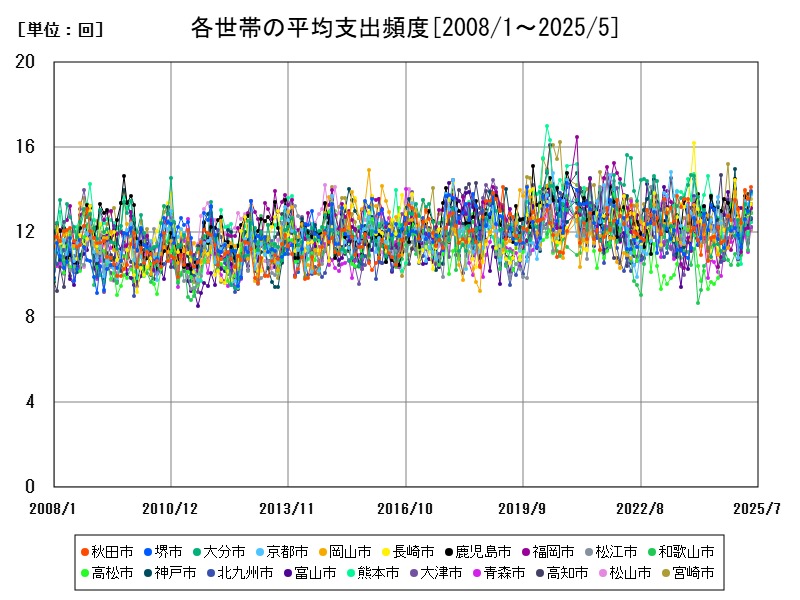 各世帯の平均支出頻度
