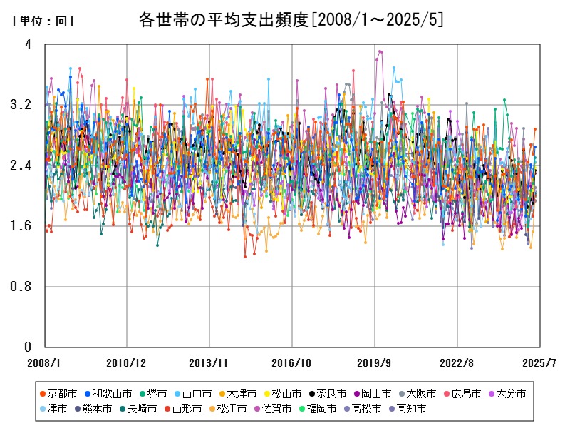 各世帯の平均支出頻度