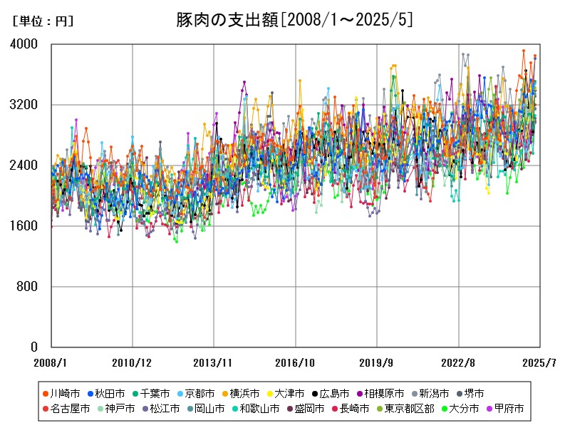 豚肉の支出額