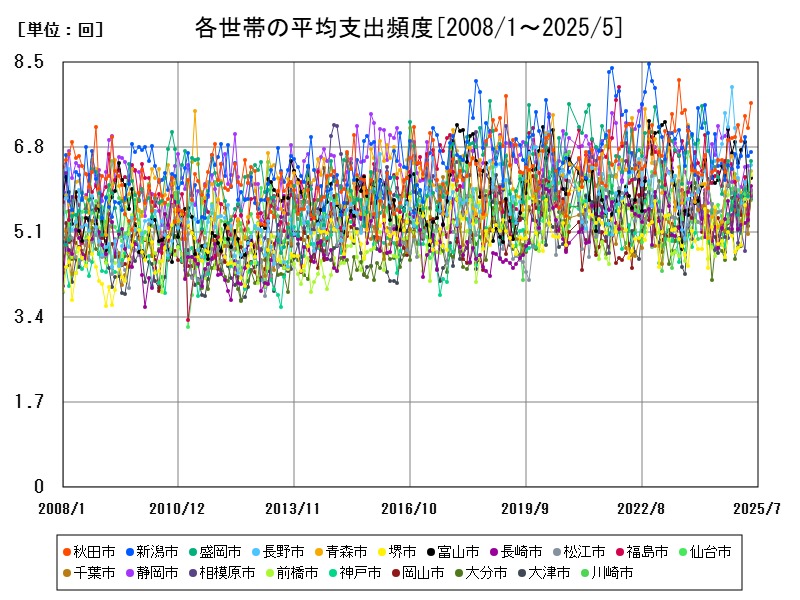 各世帯の平均支出頻度