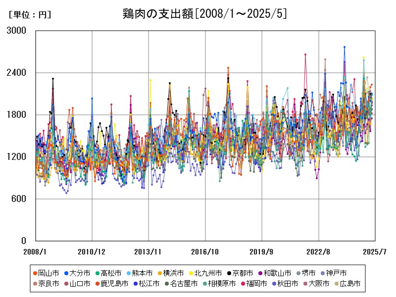 鶏肉の支出額