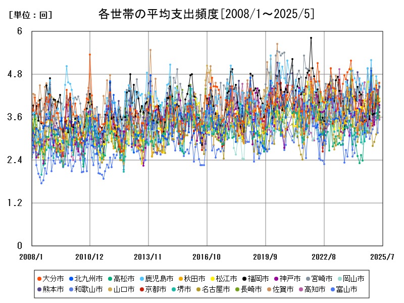 各世帯の平均支出頻度
