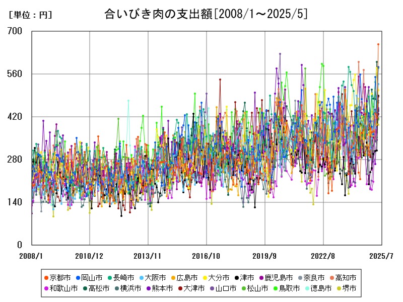 合いびき肉の支出額