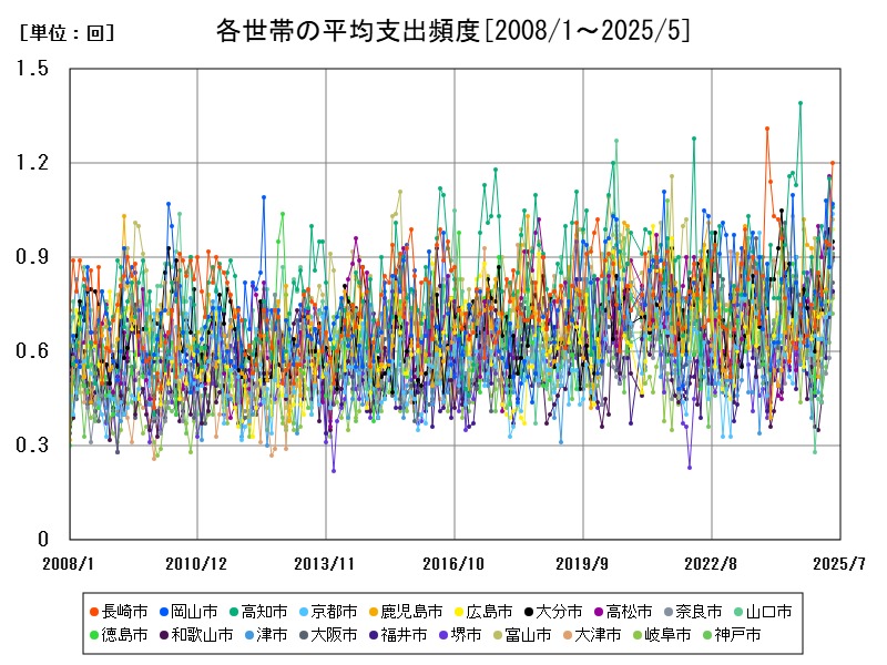 各世帯の平均支出頻度