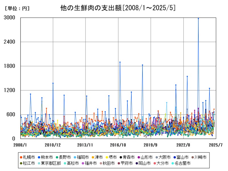 他の生鮮肉の支出額