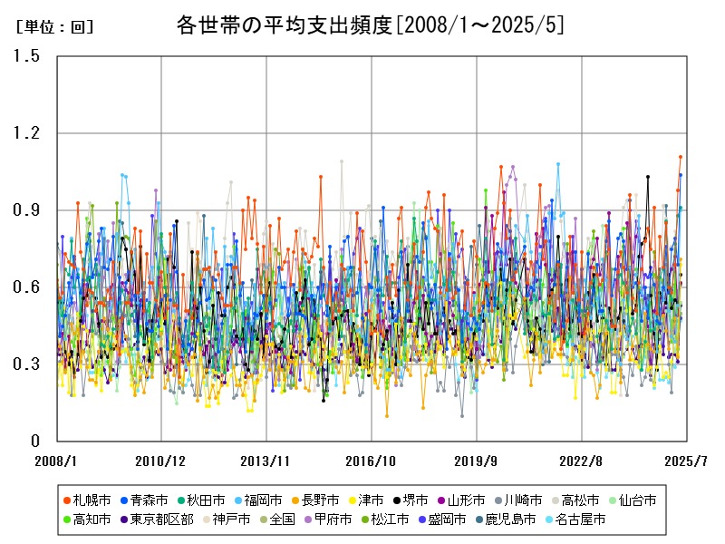 各世帯の平均支出頻度