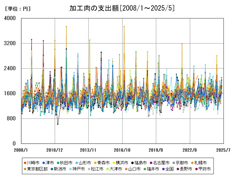 加工肉の支出額