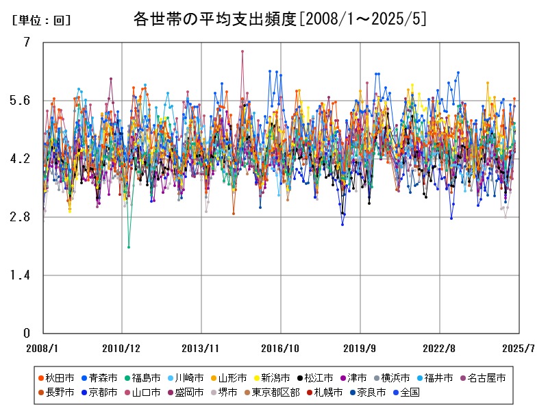 各世帯の平均支出頻度