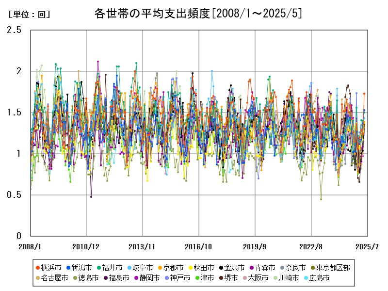 各世帯の平均支出頻度