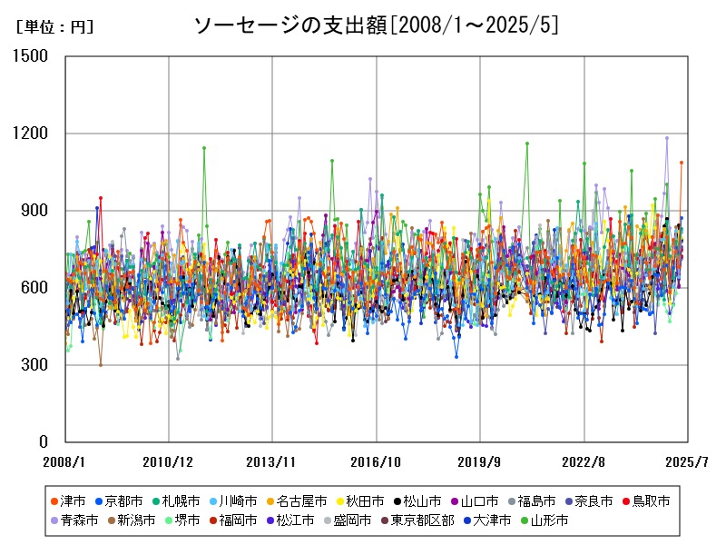 ソーセージの支出額