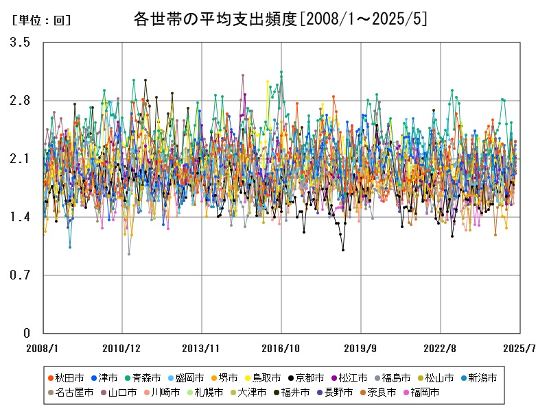 各世帯の平均支出頻度
