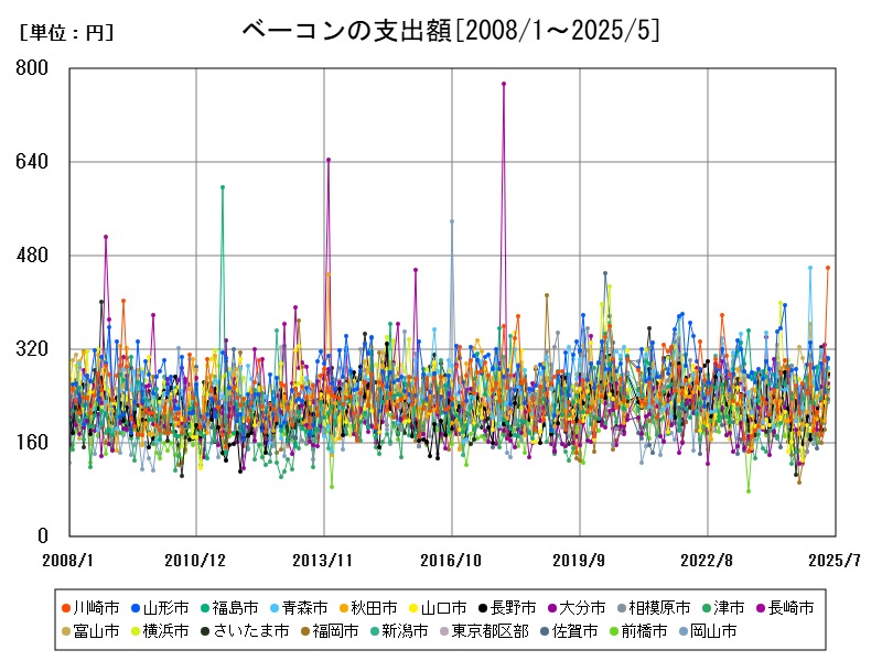ベーコンの支出額