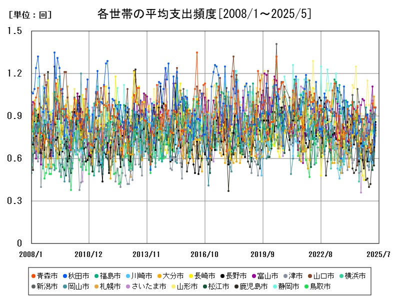 各世帯の平均支出頻度