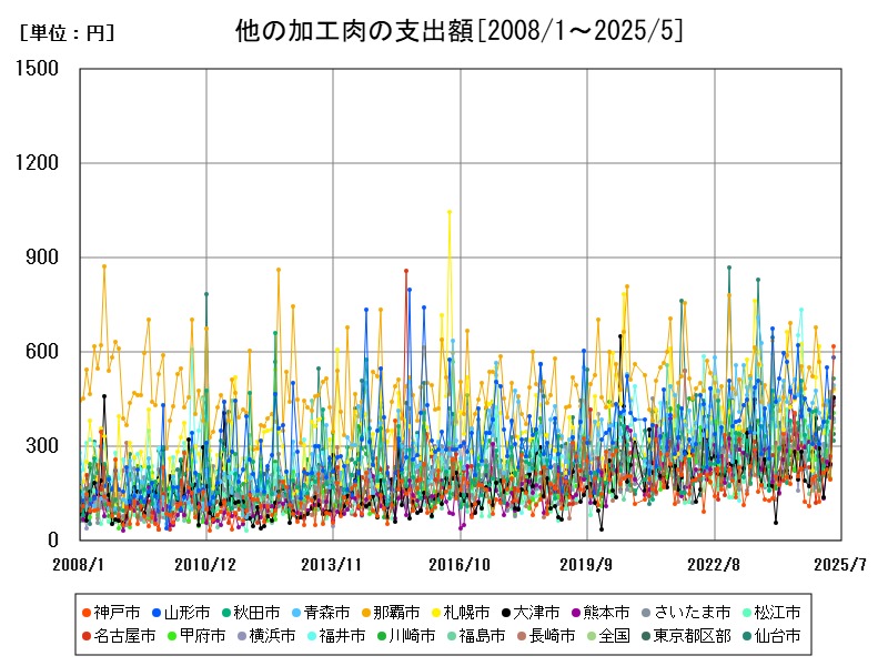 他の加工肉の支出額
