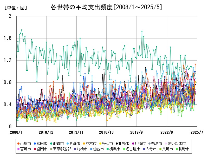 各世帯の平均支出頻度