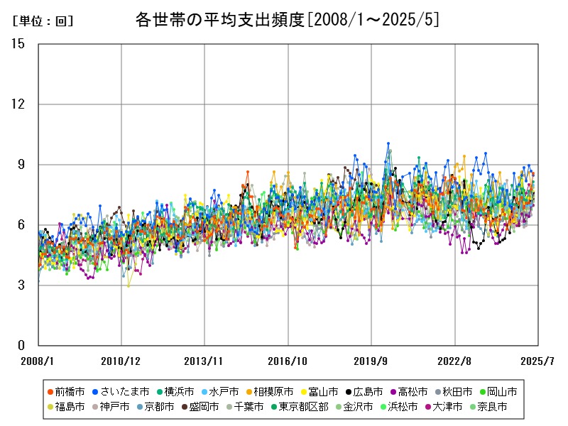 各世帯の平均支出頻度