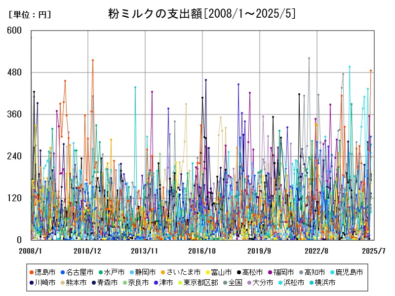 粉ミルクの支出額
