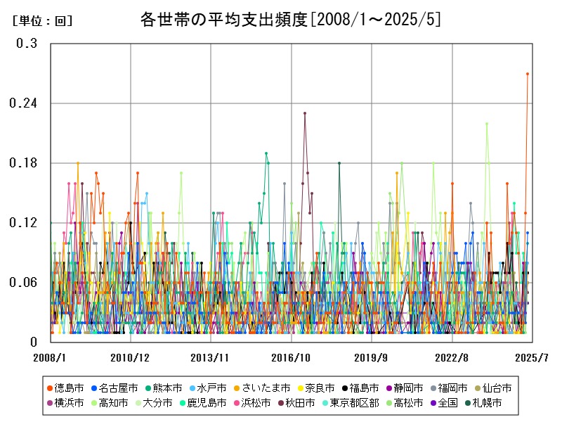各世帯の平均支出頻度
