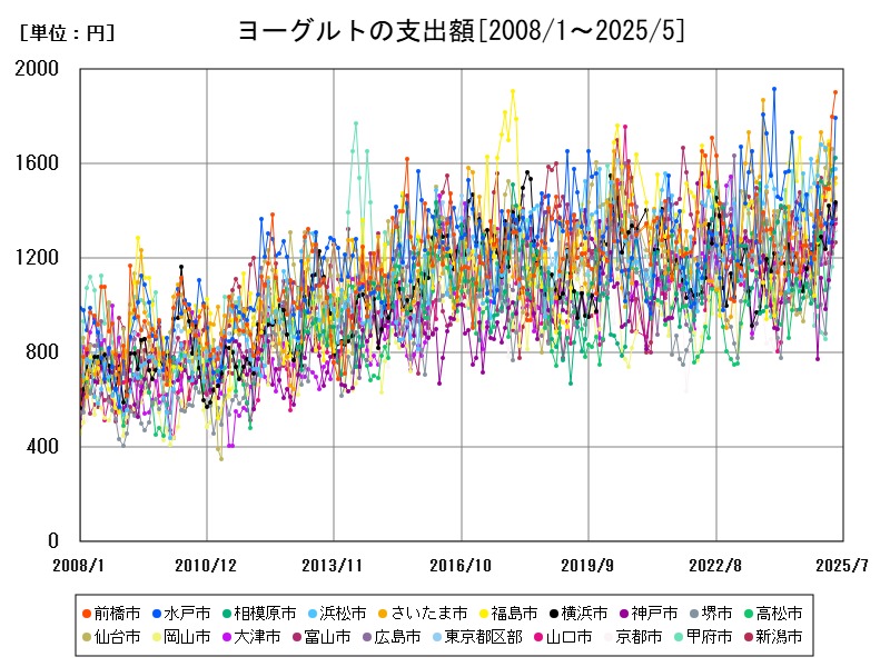 ヨーグルトの支出額