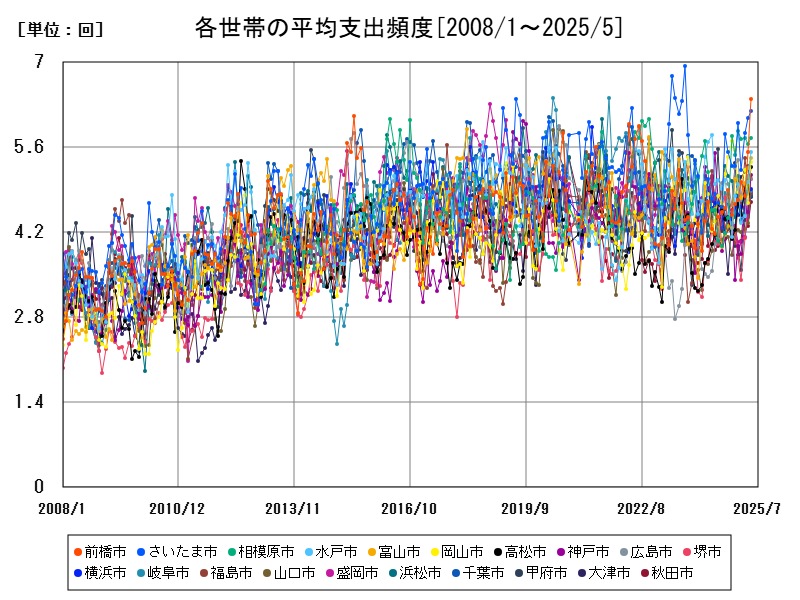 各世帯の平均支出頻度