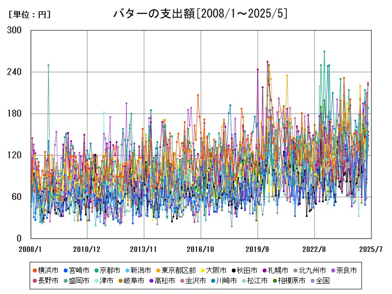 バターの支出額