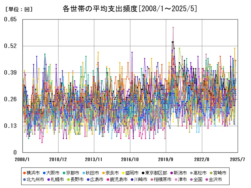 各世帯の平均支出頻度