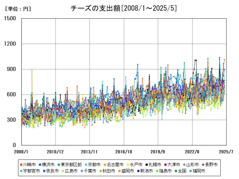 チーズの支出額