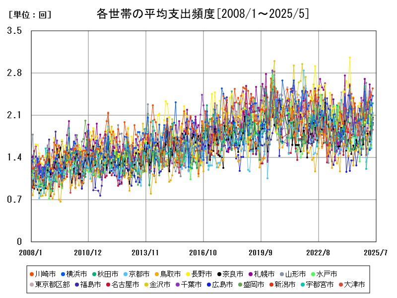 各世帯の平均支出頻度