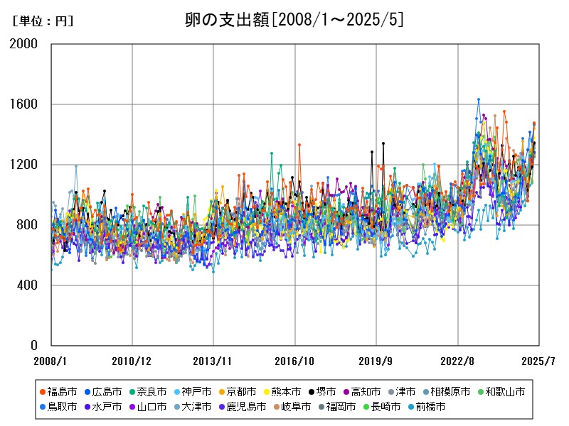 卵の支出額