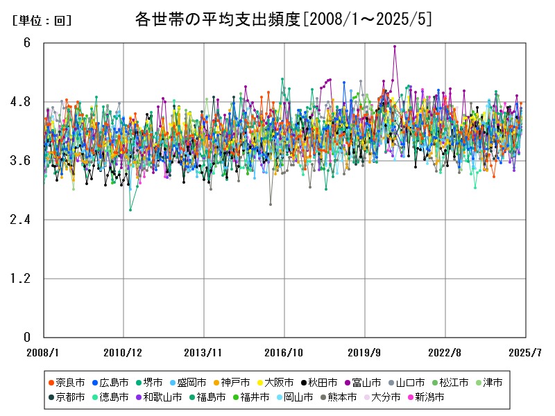 各世帯の平均支出頻度