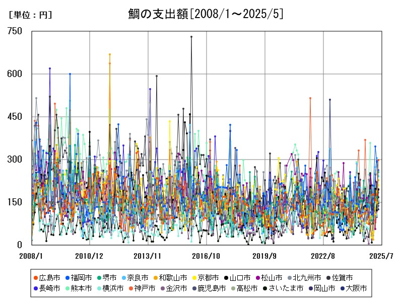 鯛の支出額