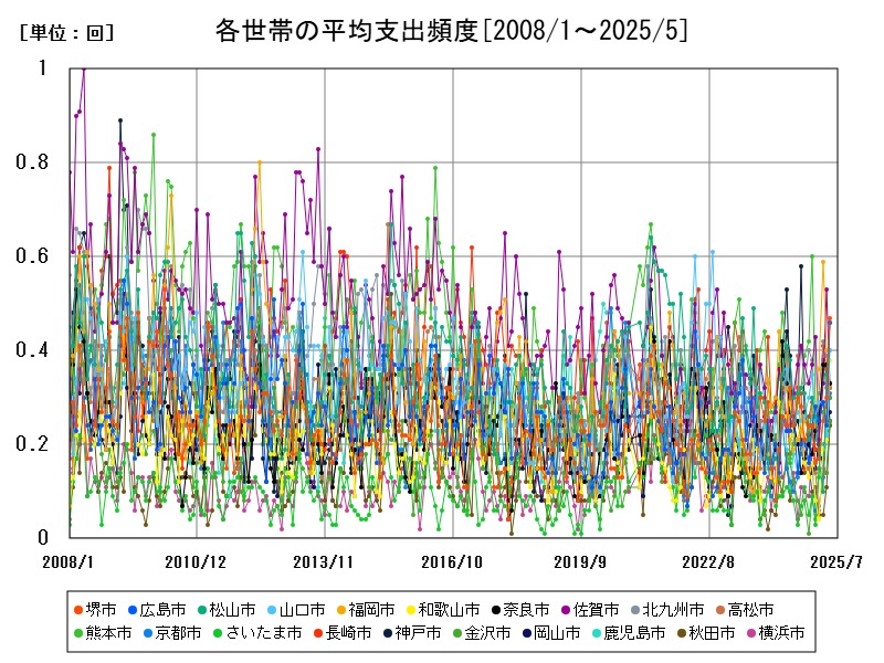 各世帯の平均支出頻度